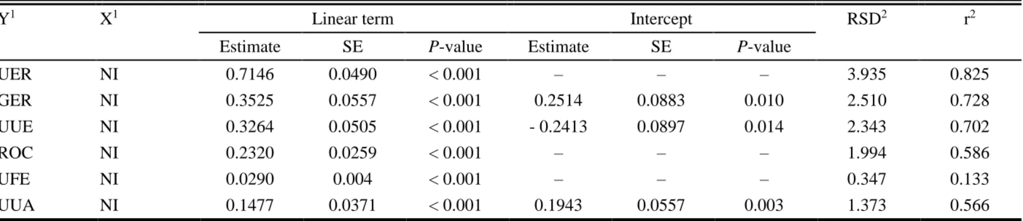 Table 2.2 Summary of the linear models for describing the pattern of urea N entry rate and gastrointestinal entry rate of urea N and urea kinetics 