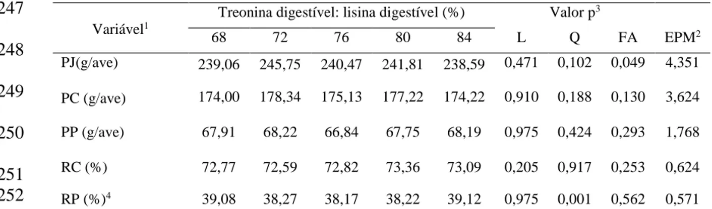 Tabela 3 - Influência das relações TRED: LISD sobre as características de carcaça para 245 