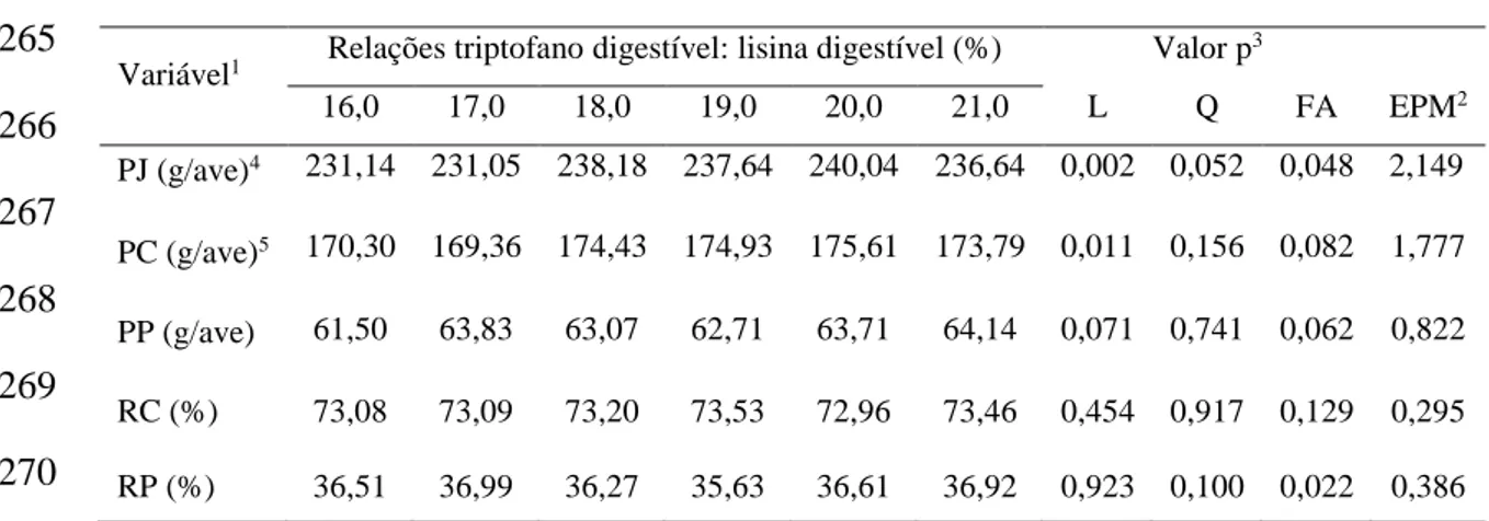 Tabela  4  -  Influência  das  relações  TRPD:  LISD  sobre  as  variáveis  de  composição  de 280 