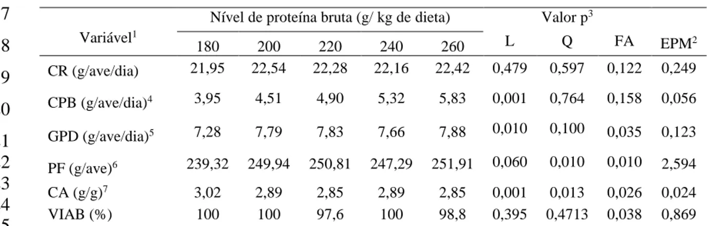 Tabela 3 -  Influência do nível de PB sobre os parâmetros de características de carcaça 235 