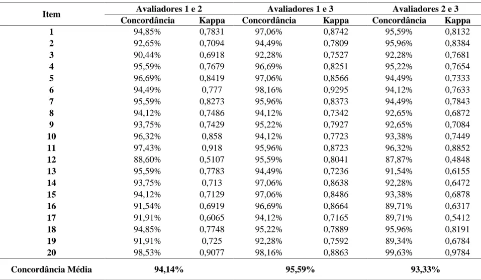 Tabela 2 - Teste de Kappa e concordância entre avaliadores por item do Inventário de Análise da Qualidade dos Portfólios 