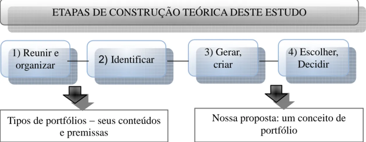 Figura 1 - Etapas de construção teórica do conceito de portfólio. 