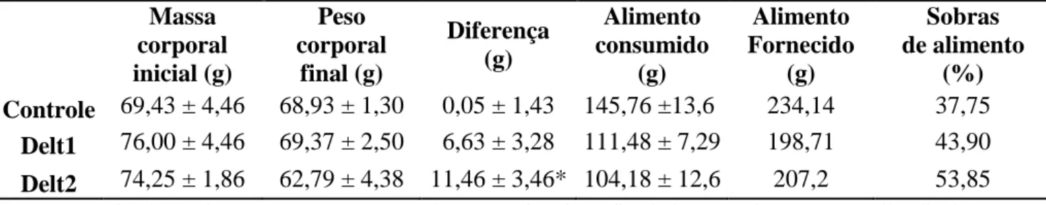 Tabela  1.    Determinação  da  variação  corporal  e  consumo  alimentar  nos  grupos  controle,  Delt1 (0,1%) e Delt2 (0,3%)