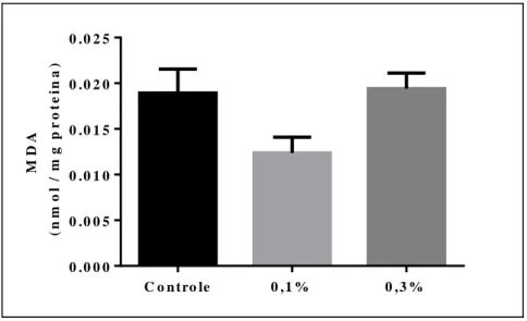Figura  5  – Resultados  do  produdo  da  peroxidação  lipídica  MDA  (nmol/mg  proteína)  no  fígado  de  morcegos  frugívoros  Artibeus  lituratus  alimentados  durante  7  dias  com  mamão  tratado  com  o  inseticida  piretroide  deltametrina