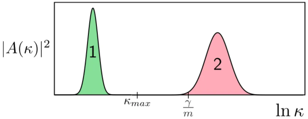 Figura 1: Esbo¸co de | A(κ) | 2 em fun¸c˜ao de ln κ. A forma das curvas ´e meramente ilustra- ilustra-tiva.
