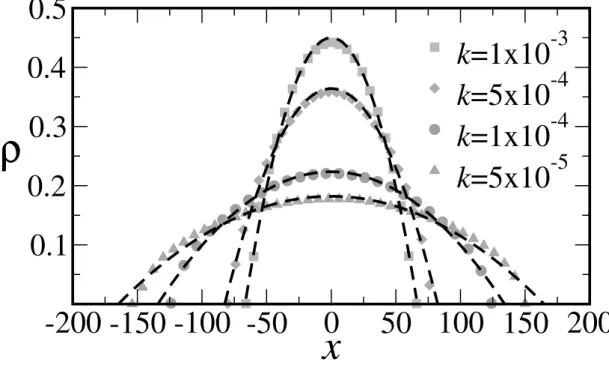 Figura 14: Perfis de densidade no estado estacion´ario obtidos pela simula¸c˜ao (s´ımbolos) para a intera¸c˜ao de v´ortices, que ´e modelada por K 0 (r)