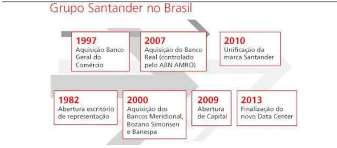 Figura 4: Histórico do grupo Santander Brasil S.A. 