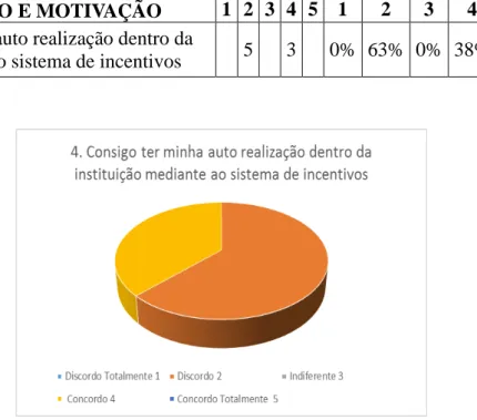 Tabela  5  -  Consigo  ter  minha  auto  realização  dentro  da  instituição  mediante  ao  sistema  de  incentivos 