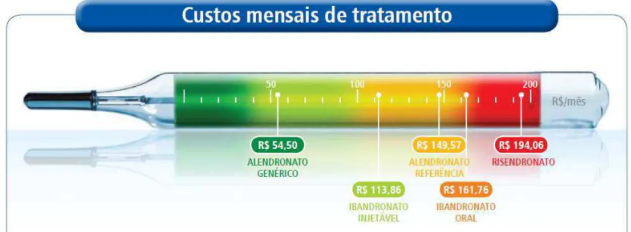 Figura 5: Custos mensais de alguns BPss que tem sido usados no tratamento da osteopo- osteopo-rose.