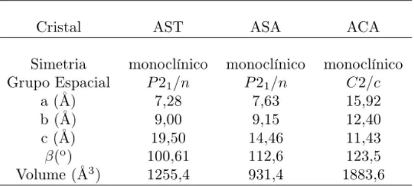 Tabela 1: Dados Cristalográficos dos cristais: alendronato de sódio trihidratado (AST), alendronato de sódio anidro (ASA) e alendronato de cálcio anidro (ACA)