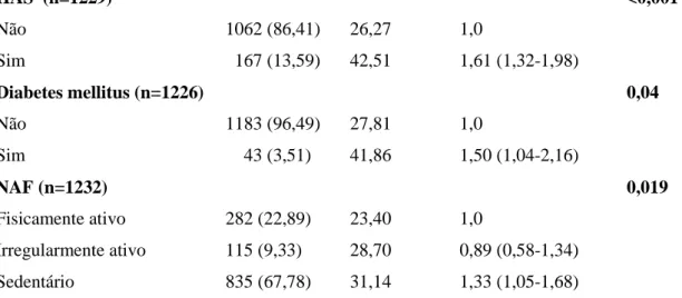 Tabela  3-  Razão  de  prevalência  ajustada  dos  SAC  de  acordo  com  as  variáveis  independentes nos adultos de Viçosa-MG, 2014