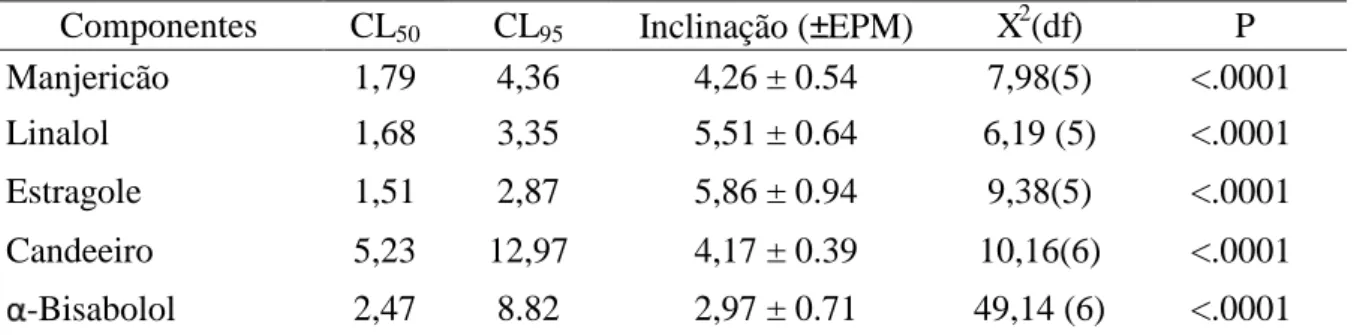 Tabela  4.  Toxicidade  relativa  dos  óleos  essenciais  de  manjericão  e  candeeiro  e  seus  respectivos componentes (Comp.) para Callosobruchus maculatus (Coleoptera: Bruchidae) 