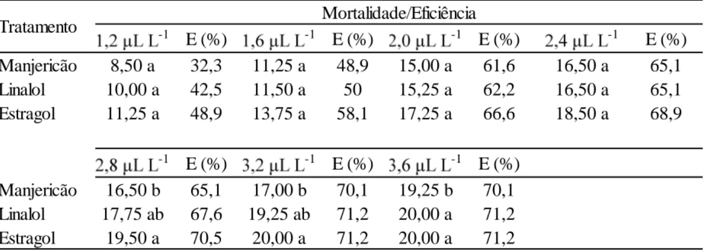Tabela  5.  Mortalidade  de  Callosobruchus  maculatus  (Coleoptera:  Bruchidae)  pelo  óleo  essencial  de  Ocimum  basilicum  (manjericão)  e  seus  componentes  (linalol  e  estragol)  nas 