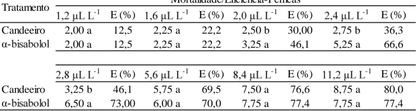 Tabela  11.  Número  de  ovos  (média 1  ±  DP 2 )  de  Callosobruchus  maculatus  (Coleoptera:  Bruchidae)  em  grãos  de  feijão-caupi  tratados  com  óleo  essencial  de  Ocimum  basilicum  (manjericão) e seus componentes (linalol e estragol) e de Vanil