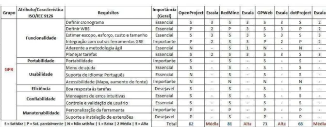 Tabela 2. Classificação das ferramentas do grupo GPR 