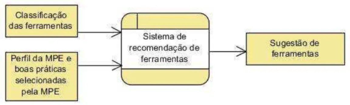 Figura 5. Regras do protótipo do sistema de recomendação 