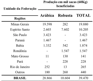 TABELA 4 – Produção de café arábico (sacas 60 Kg) em 2008 no Estado do Ceará. 