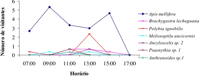 Figura 2 – Freqüência média de visitantes às flores de algodão (Gossypium hirsutum) em Quixeré – CE).