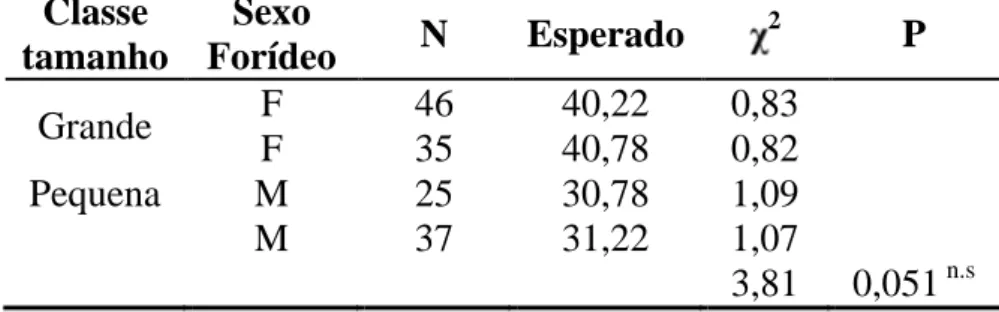 Tabela  1:  Teste  qui-quadrado  da  razão  sexual  1:1  no  total  de  moscas  de 