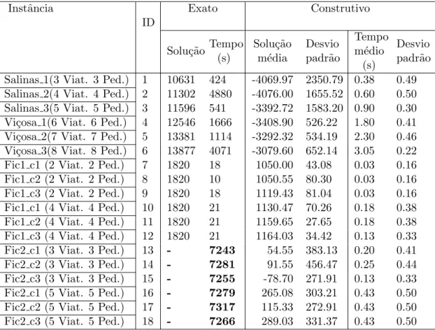 Tabela 1 – Comparativo entre os resultados da solu¸c˜ao do modelo matem´atico e do algoritmo construtivo