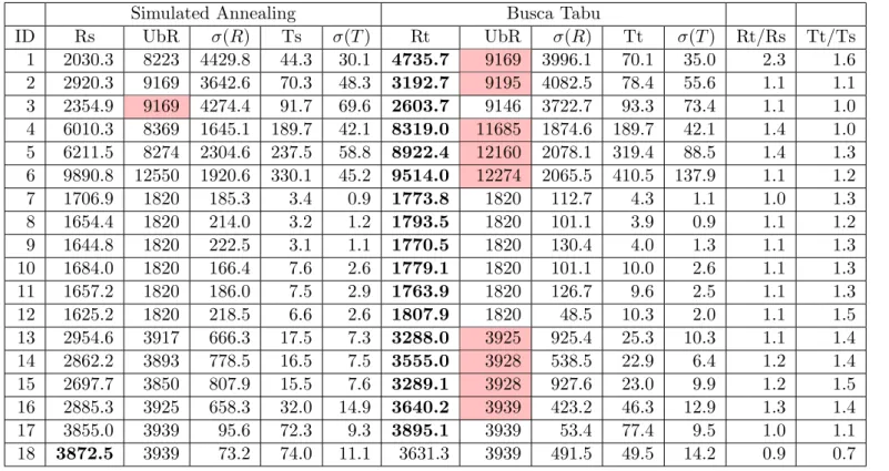 Tabela 2 – Comparativo entre o desempenho das heur´ısticas simulated annealing e busca tabu