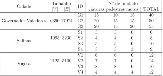 Tabela 4 – Comparativo entre a quantidade de respostas fact´ıveis obtidas usando diferentes tipos de penaliza¸c˜ao.