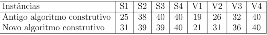 Tabela 6 – Comparativo do n´ umero de solu¸c˜oes fact´ıveis obtidas com a expans˜ao da busca local e vers˜oes distintas do algoritmo construtivo