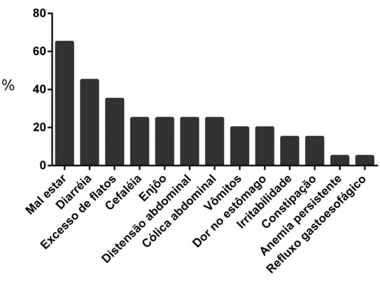Figura  2.  Principais  sintomas  relatados  pelos  pacientes  celíacos  e  proporção  de  indivíduos que os apresentaram antes do diagnóstico da DC, Viçosa-MG, 2013 