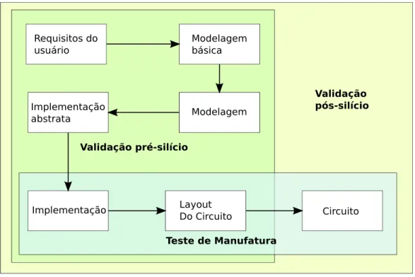 Figura 2 – Fase de implementação de um Circuito Integrado. Fonte: Figura adaptada de (VERMEULEN; GOOSSENS, 2014, p