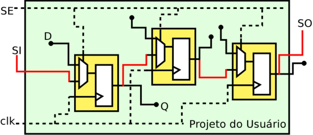 Figura 3 – Método Scan chain. Diagrama de blocos de uma infraestrutura de depuração pós-silício com Scan chain.