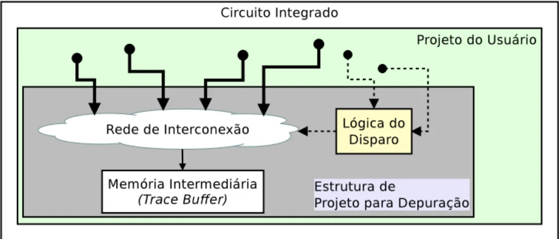 Figura 4 – Método Trace Buffer. Diagrama de blocos de uma infraestrutura de depuração pós-silício com Trace Buffer.