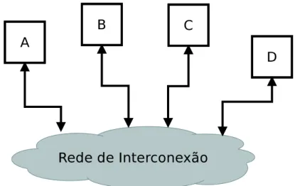 Figura 5 – Rede de Interconexão hipotética. Funcionamento de uma rede de interconexão com canais bidirecionais.