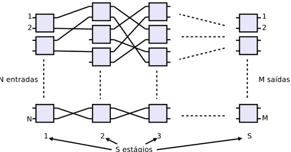 Figura 9 – Rede de interconexão multiestágio com N entradas, M saídas e S estágios.
