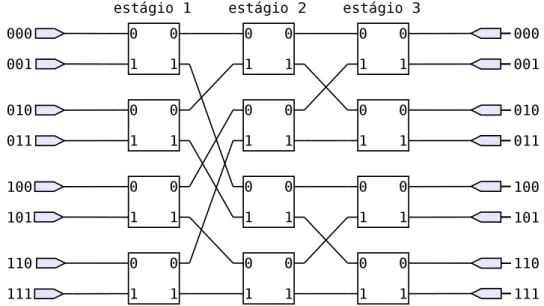 Figura 11 – Rede Banyan. Essa rede apresenta um padrão de conexão denominado Base- Base-line.