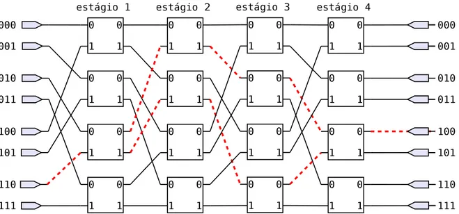 Figura 18 – Rede Ômega 8x8 com 1 estágio extra. Ao rotear a porta de entrada 110 b para