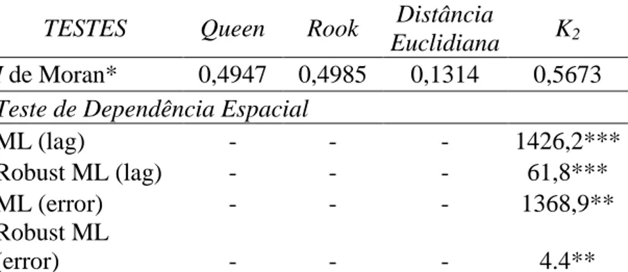 Tabela 2 - Teste de I de Moran para Especificação da Matriz de Ponderação e Testes de  Multiplicador de Lagrange ML lag  e ML error  para Especificação do Modelo Espacial