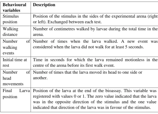 Table  1.  Description  of  the  behavioural  variables  evaluated  for  Anticarsia 
