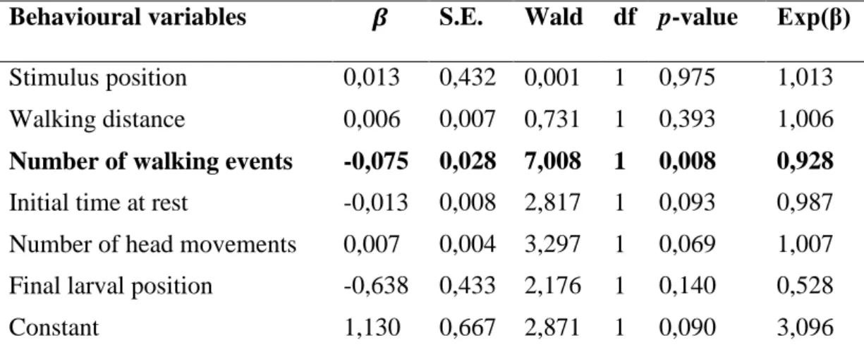 Table 2. Behavioural variables retained in the logistic regression initial model from  solitary and gregarious larvae of Anticarsia gemmatalis