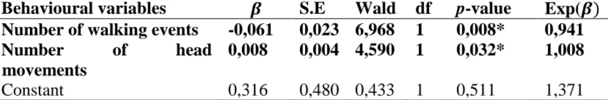 Table  3.  Behavioural  variables  retained  in  the  logistic  regression  final  model  from  solitary and gregarious larvae of Anticarsia gemmatalis