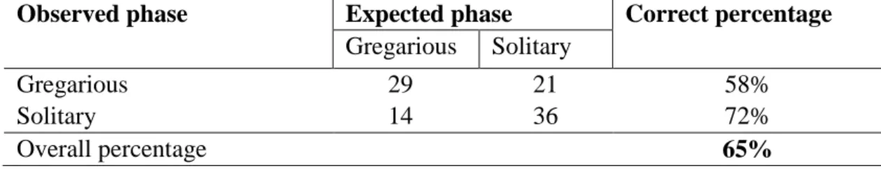 Table  4.  Observed  and  expected  phase  predicted  values  to  Anticarsia  gemmatalis  phases  and  its  percentage  of  correct  classification  based  on  the  logistic  regression  final model