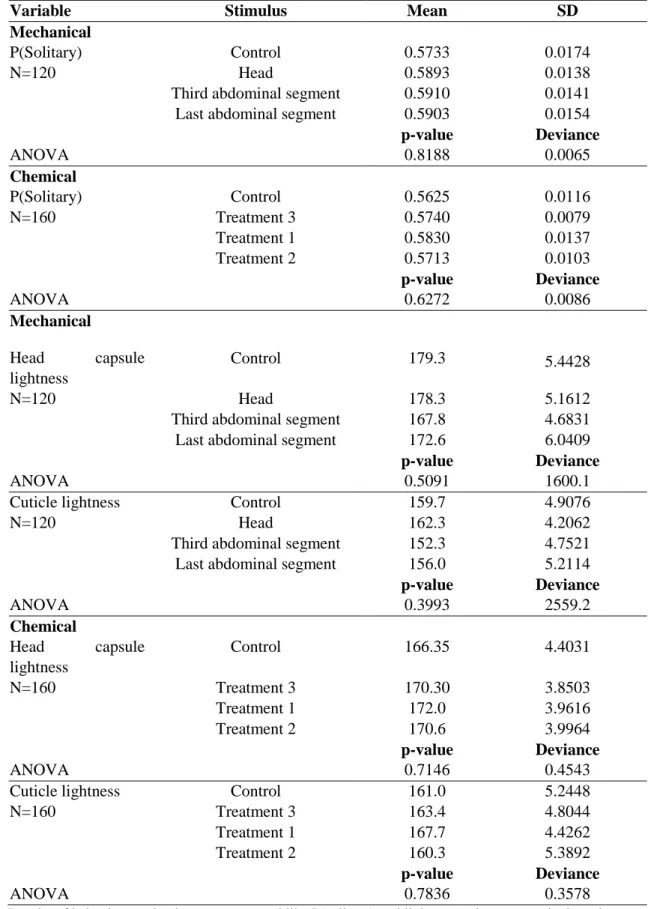 Table 5. Effect of mechanical and chemical stimulation on the induction 