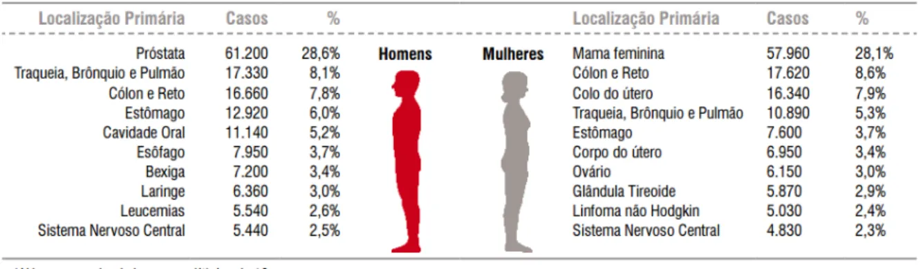 Tabela  1  –   Distribuição  proporcional  dos  dez  tipos  de  câncer  mais  incidentes  estimados  para 2016 por sexo, exceto pele não melanoma