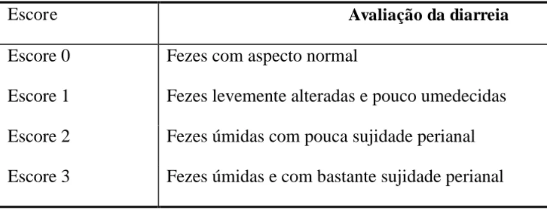 Tabela 2. Escores para avaliação do grau de diarreia em camundongos 