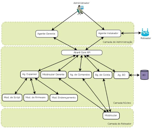Figura 1: Abaré Framework 
