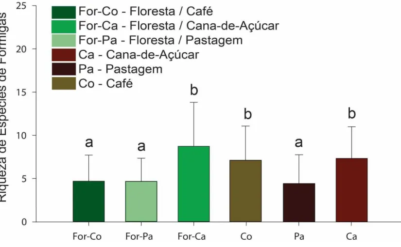 Figura 2 Média de espécies por armadilha (pitfall trap) em cada tipo de matriz agrícola e seus respectivos fragmentos 