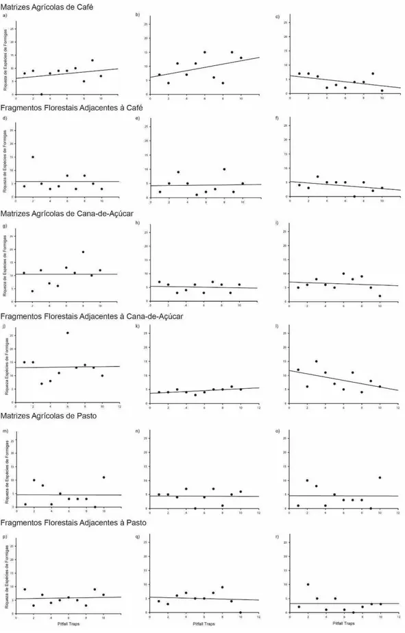 Figura 5 Curvas de regressões lineares para cada sistema amostrado,  mostrando a riqueza de  espécies de formigas encontradas em cada pitfall traps