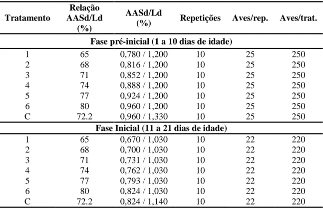 Tabela  1.  Design  dos  experimentos  dose-resposta  com  frangos  de  corte  macho  Cobb  500 nos períodos pré-inial e inicial