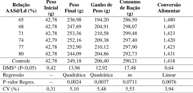 Tabela  3.Efeito  das  relações  AASd/Lis  digestível  no  desempenho  de  frangos  de  corte  de 1 a 10 dias de idade (fase pré-inicial)