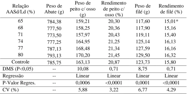Tabela 6.Efeito das relações AASd/Lis digestível nos parâmetros de carcaça de frangos  de corte de 11 a21 dias de idade (fase inicial)
