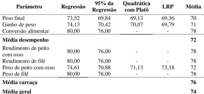 Tabela 8. Resumo das relações de AASd/Ld (%)recomendadas para frangos de corte na  fase inicial (11 a 21 dias de idade)